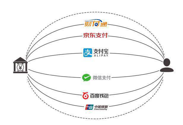 聚合支付為支付市場打造新的支付體驗