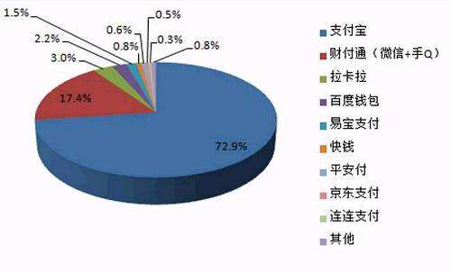 中國聚合支付市場規(guī)模和未來行業(yè)競爭如何？