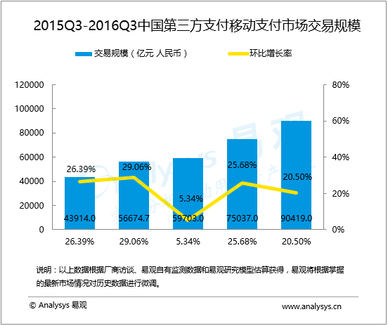 盤點：第三方移動支付排名以及市場份額，有圖有真相!