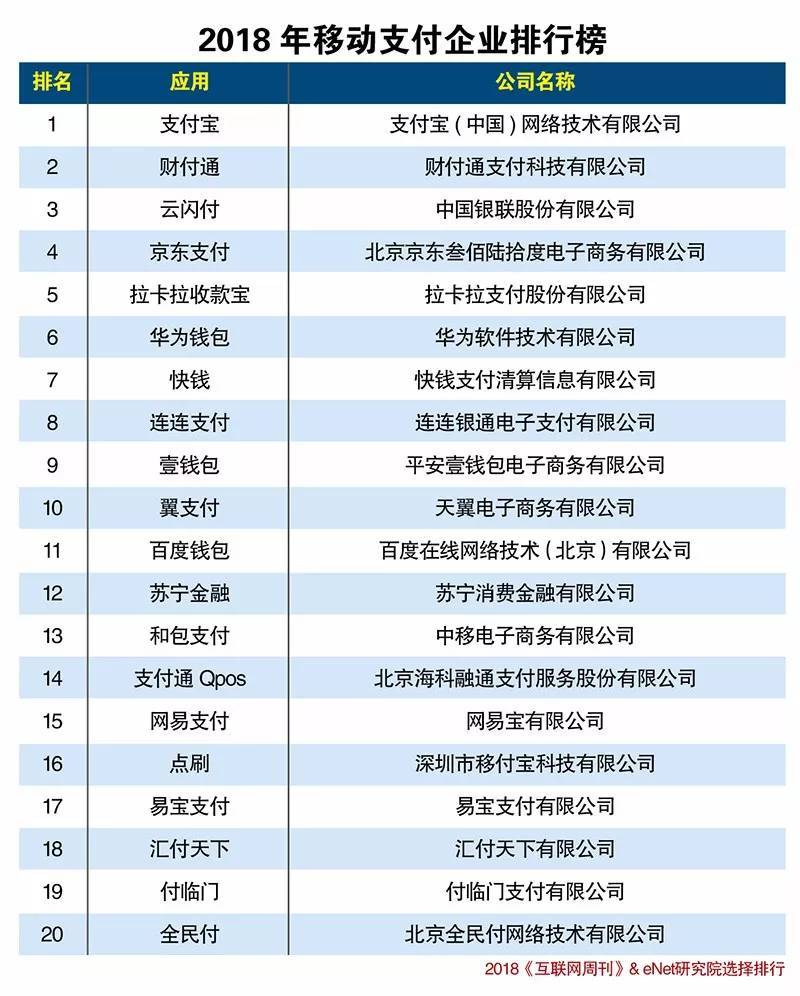 2018年最新中國移動支付企業(yè)排名榜揭曉！