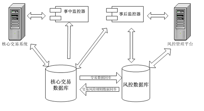 第三方支付風(fēng)控措施和方案解析