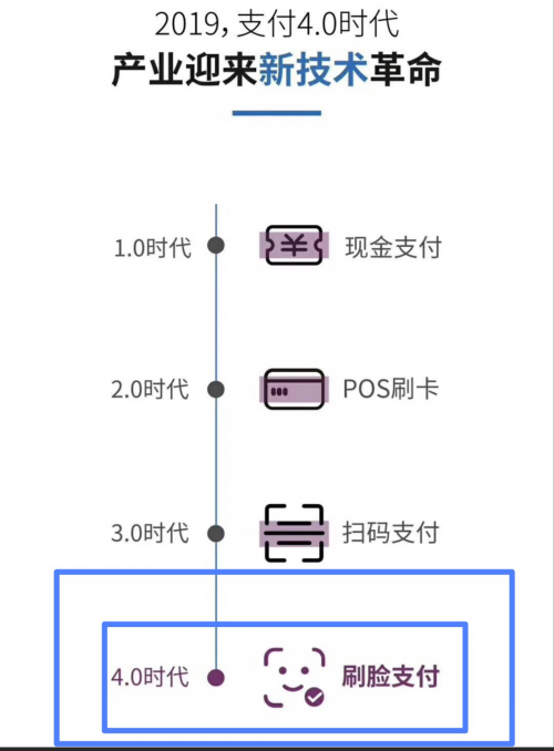 刷臉支付 綠色生活