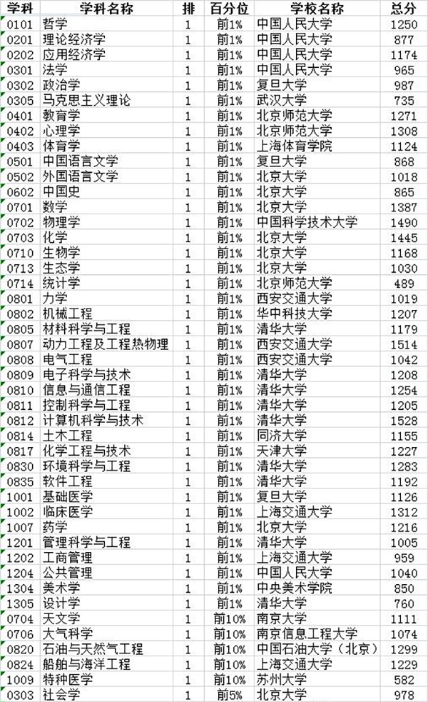 2017中國最好學(xué)科排名：但是最吸金的竟然是這個“支付”學(xué)科！